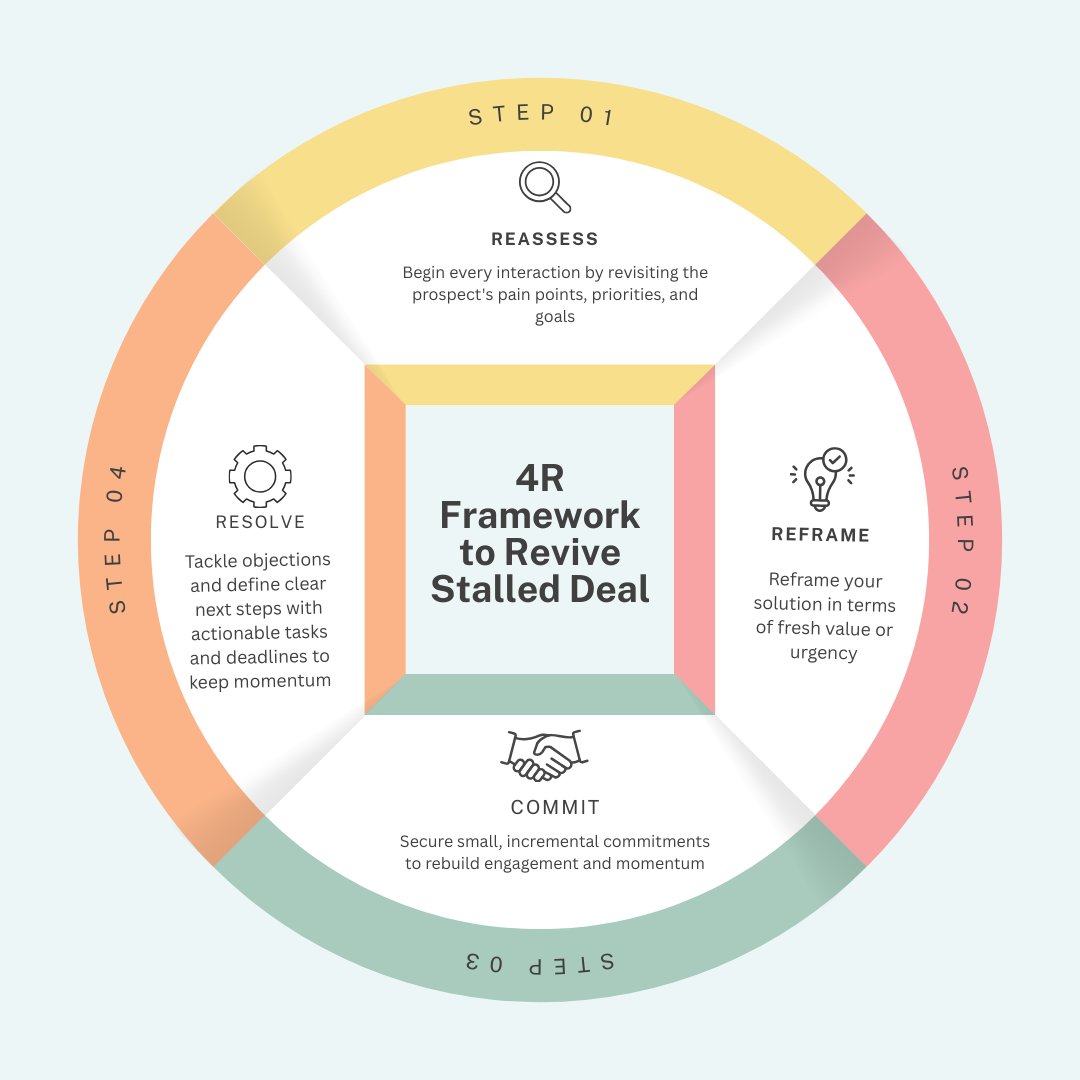 4R Framework to Accelerate Stalled Deals