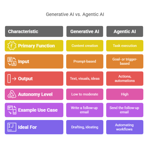 GenAI vs. Agentic AI_ What Sales Leaders Must Know to Maximize Revenue and Efficiency - visual selection (2)