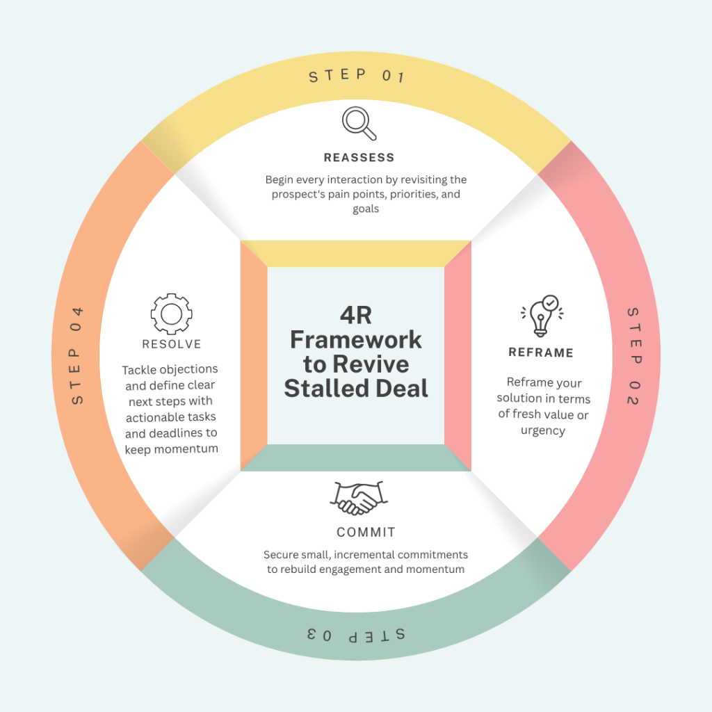 4R Framework to Accelerate Stalled Deals