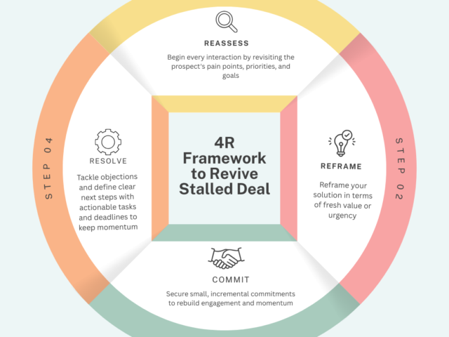 Accelerate Stalled Deals: Why Your Pipeline Is Stuck and How to Fix It in 7 days